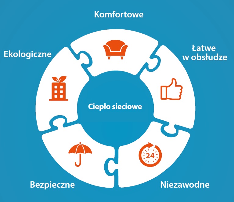 Ciepło sieciowe - najlepszy wybór